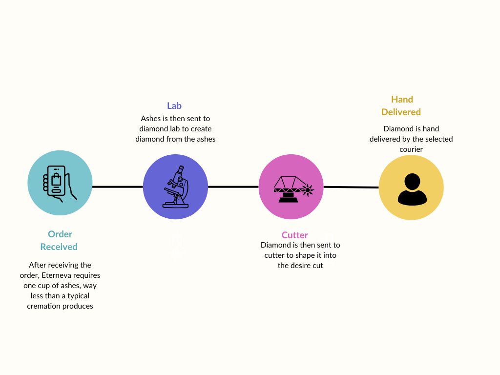 process flow of diamond delivery 