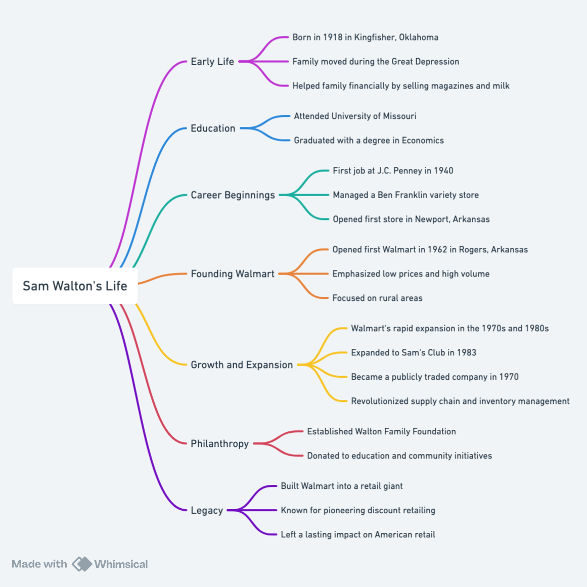 show Sam Walton's life 